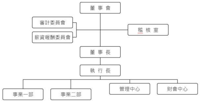 集团组织(图1)